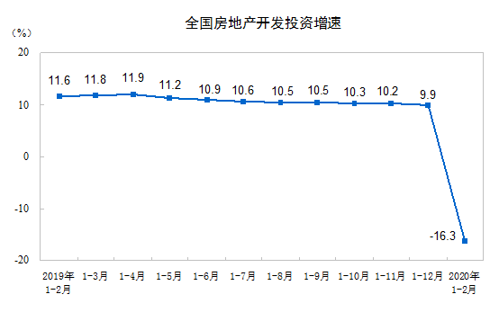 1&mdash;2月份全國房地產開發投資10115億元 同比下降16.3%