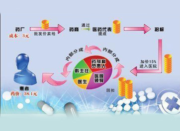 三成藥價都是&ldquo;好處費(fèi)&rdquo;