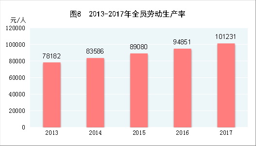 （圖表）[兩會&middot;2017年統計公報]圖8：2013-2017年全員勞動生產率