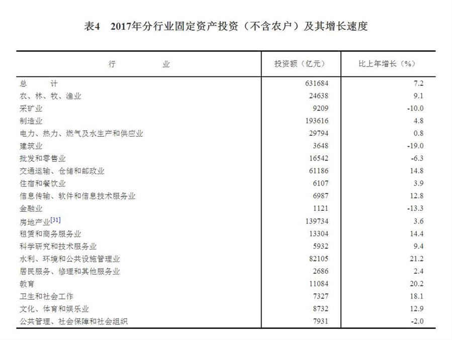 （圖表）[兩會&middot;2017年統計公報]表4：2017年分行業固定資產投資（不含農戶）及其增長速度