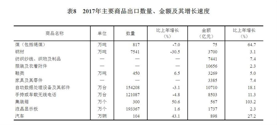 （圖表）[兩會&middot;2017年統計公報]表8：2017年主要商品出口數量、金額及其增長速度