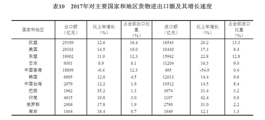 （圖表）[兩會&middot;2017年統計公報]表10：2017年對主要國家和地區貨物進出口額及其增長速度