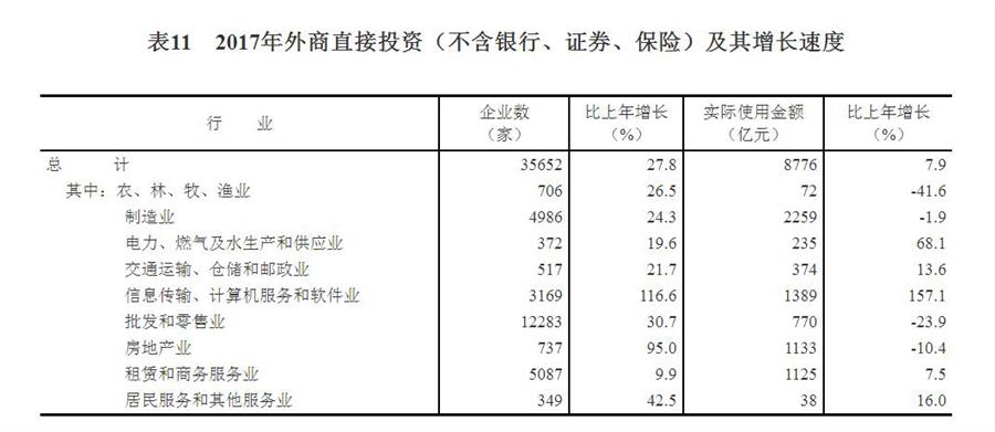 （圖表）[兩會&middot;2017年統計公報]表11：2017年外商直接投資（不含銀行、證券、保險）及其增長速度