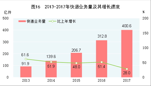 （圖表）[兩會&middot;2017年統計公報]圖16：2013-2017年快遞業務量及其增長速度
