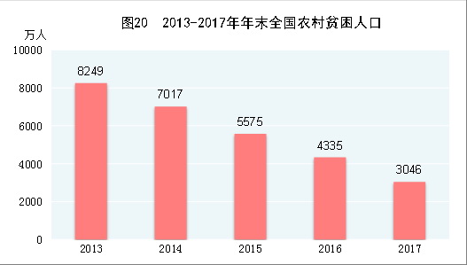 （圖表）[兩會&middot;2017年統計公報]圖20：2013-2017年年末全國農村貧困人口