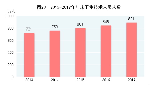 （圖表）[兩會&middot;2017年統計公報]圖23：2013-2017年年末衛生技術人員人數