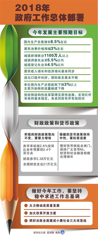 （圖表）[兩會&middot;政府工作報(bào)告]2018年政府工作總體部署