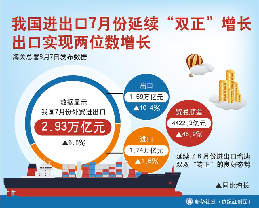 （圖表）［經(jīng)濟］我國進出口7月份延續(xù)&ldquo;雙正&rdquo;增長 出口實現(xiàn)兩位數(shù)增長