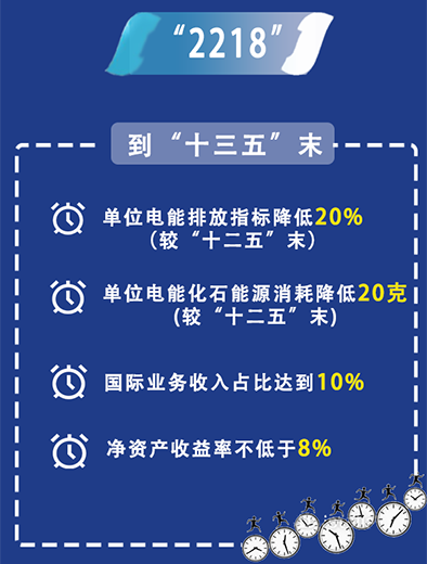 中國華電：持續推進&ldquo;三個轉變&rdquo;