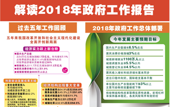 [兩會&middot;政府工作報告]解讀2018年政府工作報告