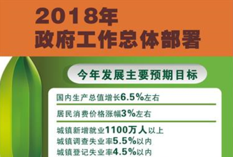 [兩會&middot;政府工作報告]2018年政府工作總體部署
