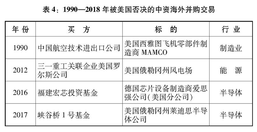 （圖表）[&ldquo;中美經貿摩擦&rdquo;白皮書]表4：1990&mdash;2018年被美國否決的中資海外并購交易