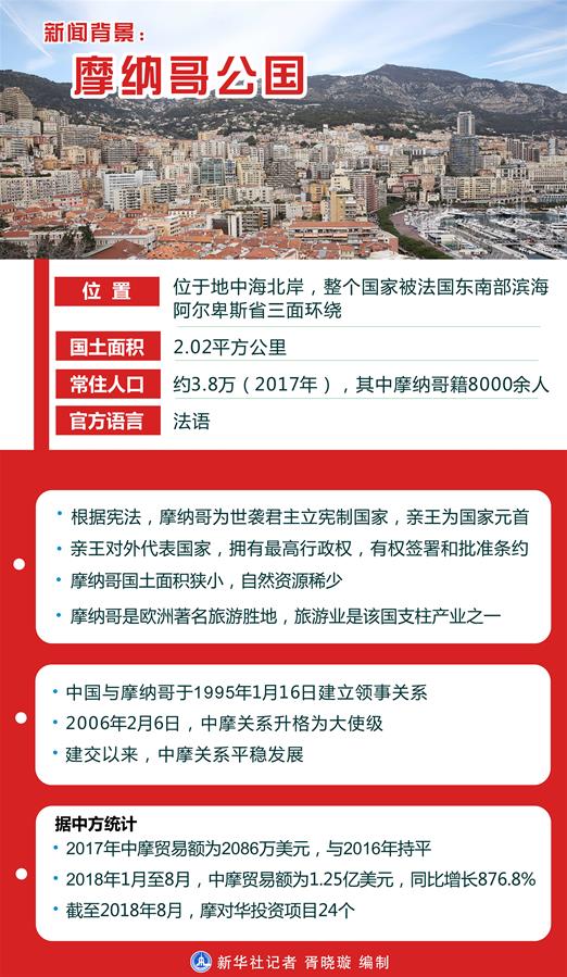 （圖表）[習(xí)近平出訪配合稿&middot;圖文互動(dòng)]新聞背景：摩納哥公國(guó)