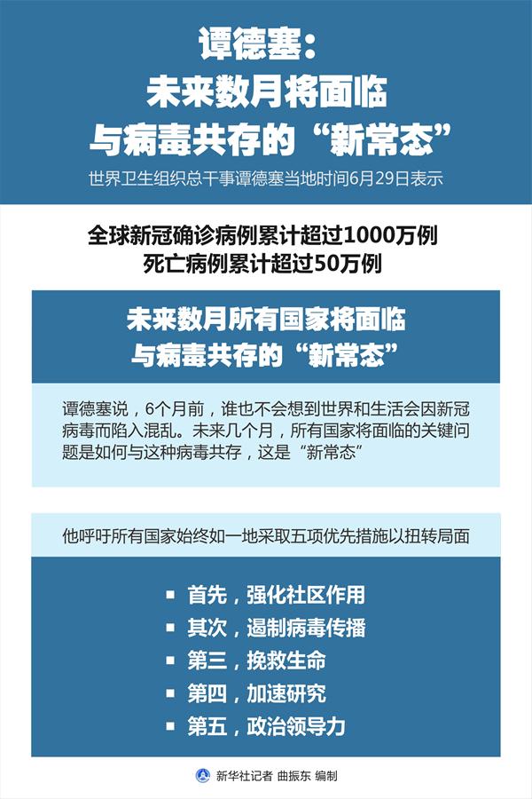 （圖表）［國際疫情］譚德塞：未來數月將面臨與病毒共存的&ldquo;新常態&rdquo;