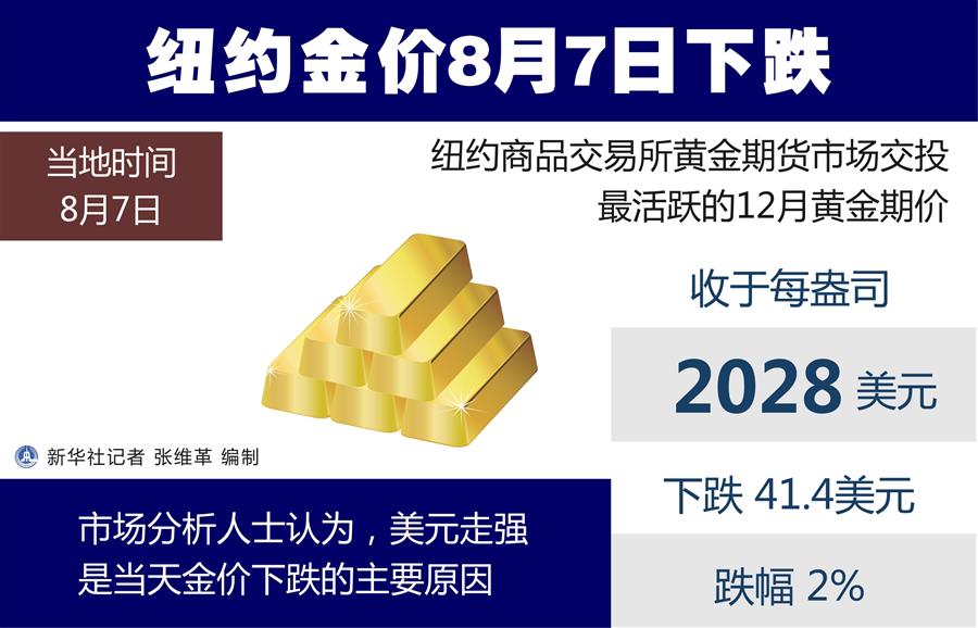 （圖表）［財經&middot;行情］紐約金價8月7日下跌