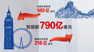 【中英&ldquo;黃金時(shí)代&rdquo;】經(jīng)貿(mào)&ldquo;黃金成果&rdquo;給百姓送來哪些實(shí)惠？